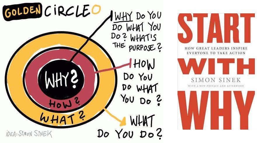 Billede af Simon Sinek sammen med en illustration af hans "Golden Circle"-model, der viser konceptet "Start with Why". Modellen fremhæver tre cirkler med "Why" i midten, "How" i den næste cirkel, og "What" yderst, som forklarer, hvordan succesfulde virksomheder starter med et stærkt formål og bygger ud fra det.